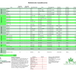 Cannabissorten und ihre THC- und CBD-Gehalte