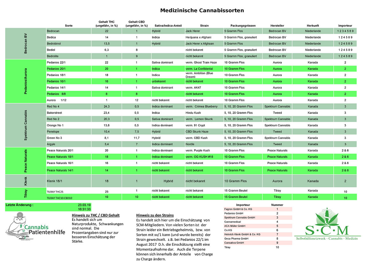 Cannabissorten und ihre THC- und CBD-Gehalte