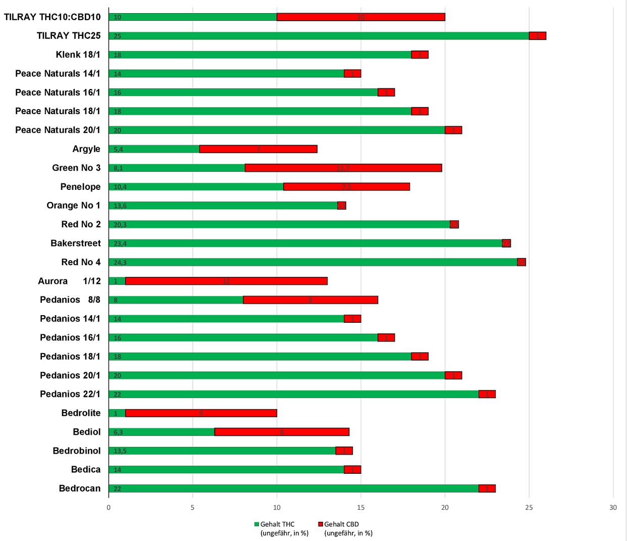 Cannabissorten und ihre THC und CBDGehalte Arbeitsgemeinschaft Cannabis Medizin e. V.